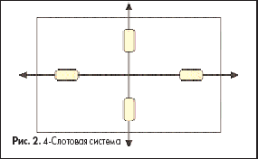 4-Слотовая система