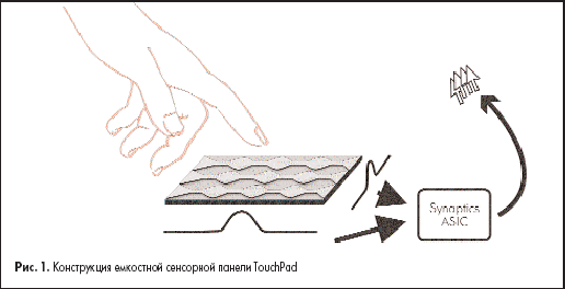 Конструкция емкостной сенсорной панели TouchPad