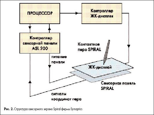 Структура сенсорного экрана Spiral фирмы Synaptics