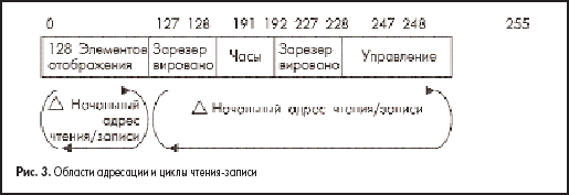 Области адресации и циклы чтения-записи