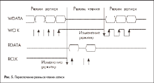 Переключение режимов чтения-записи
