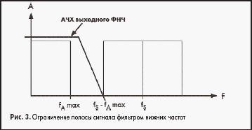 Ограничение полосы сигнала фильтром нижних частот