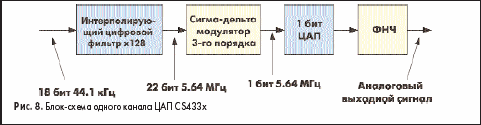 Блок-схема одного канала ЦАП CS433х