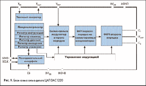 Блок-схема сигма-дельта ЦАП DAC1220