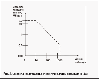Скорость передачи данных относительно длинны кабеля для RS-485