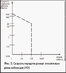 Скорость передачи данных относительно длины кабеля для LVDS