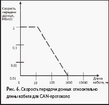 Скорость передачи данных относительно длины кабеля для CAN-протокола