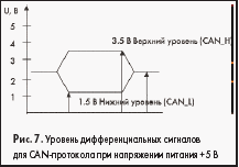 Уровень дифференциальных сигналов для CAN-протокола при напряжении питания +5 В