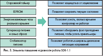 Элементы повышения надежности работы SDK-.1.1
