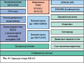 Структура стенда SDK-6.0