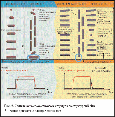 Сравнение твист-нематической структуры со cтруктурой BiNem