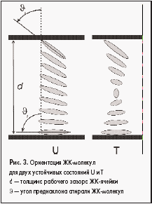 Ориентация ЖК-молекул для двух устойчивых состояний U и T