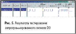 Результаты тестирования запрограммированного сигнала D0