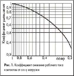 Коэффициент снижения рабочего тока контактов