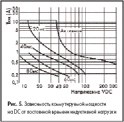 Зависимость коммутируемой мощности на DC от постоянной времени индуктивной нагрузки