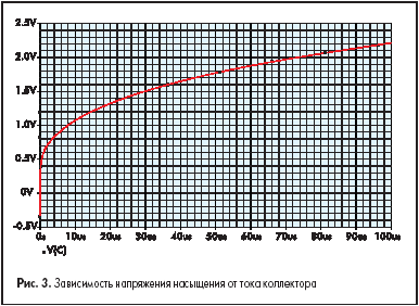 Зависимость напряжения насыщения от тока коллектора