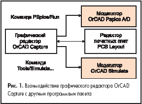 Взаимодействие графического редактора OrCAD Capture с другими программами пакета
