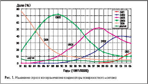 Изменение спроса на керамические конденсаторы поверхностного монтажа
