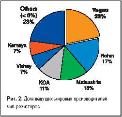 Доля ведущих мировых производителей чип-резисторов