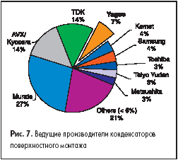 Ведущие производители конденсаторов поверхностного монтажа