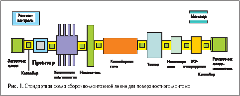 Стандартная схема сборочно-монтажной линии для поверхностного монтажа