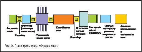 Линия трехмерной сборки и пайки