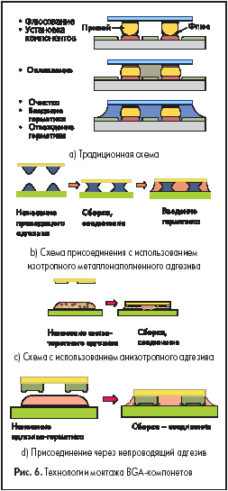 Технологии монтажа BGA-компонетов