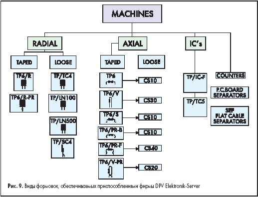 Виды формовок, обеспечиваемых приспособлениями фирмы DPV Elektronik-Server