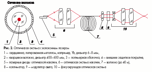 Оптическая система с волоконным лазером