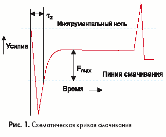 Схематическая кривая смачивания