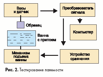 Тестирование паяемости
