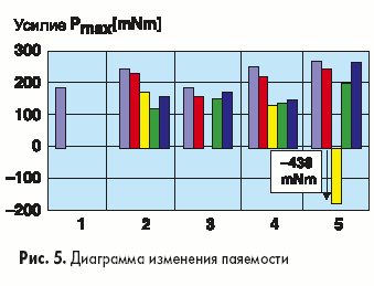 Диаграмма изменения паяемости