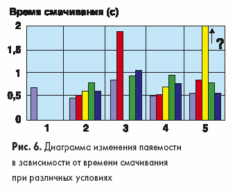 Диаграмма изменения паяемости в зависимости от времени смачивания при различных условиях