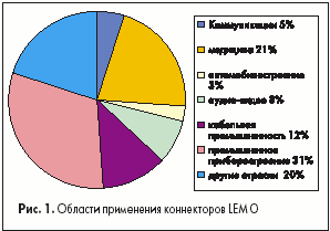 Области применения коннекторов LEMO