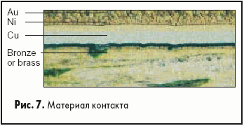 Материал контакта