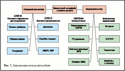 Электронная система автомобиля