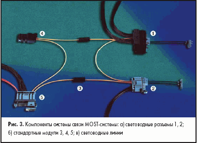Компоненты системы связи MOST-системы