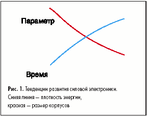 Тенденции развития силовой электроники