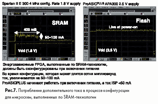 Потребление дополнительного тока в процессе конфигурации для микросхем, выполненных по SRAM.технологии