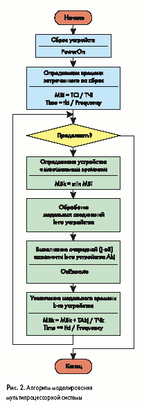 Алгоритм моделирования мультипроцессорной системы