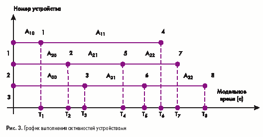 График выполнения активностей устройствами