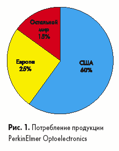 Потребление продукции PerkinElmer Optoelectronics