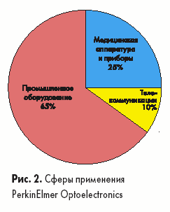 Сферы применения PerkinElmer Optoelectronics
