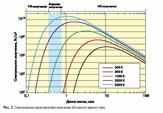 Спектральная характеристика излучения абсолютно черного тела