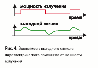 Зависимость выходного сигнала пироэлектрического приемника от мощности излучения