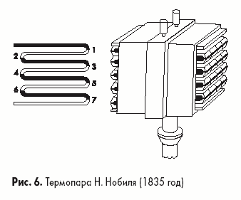 Термопара Н. Нобиля (1835 год)