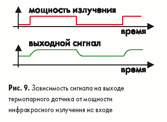 Зависимость сигнала на выходе термопарного датчика от мощности инфракрасного излучения на входе