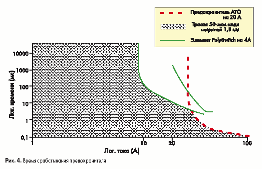 Время срабатывания предохранителя