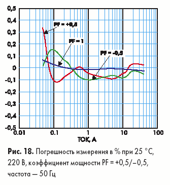 Погрешность измерения в % при 25 °C, 220 В