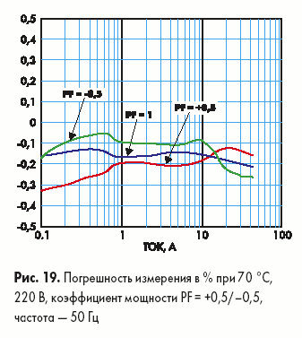 Погрешность измерения в %